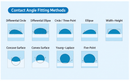 Optical Contact-Angle Goniometers -From Basic to Advanced